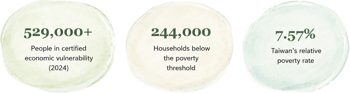 529,000+ people in certified economic vulnerability · 244,000 households below poverty threshold · 7.57% Taiwan relative poverty rate