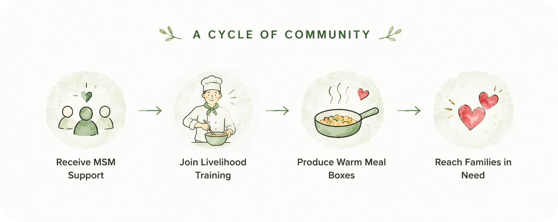 A Cycle of Community: Receive MSM Support → Join Livelihood Training → Produce Warm Meal Boxes → Reach Families in Need