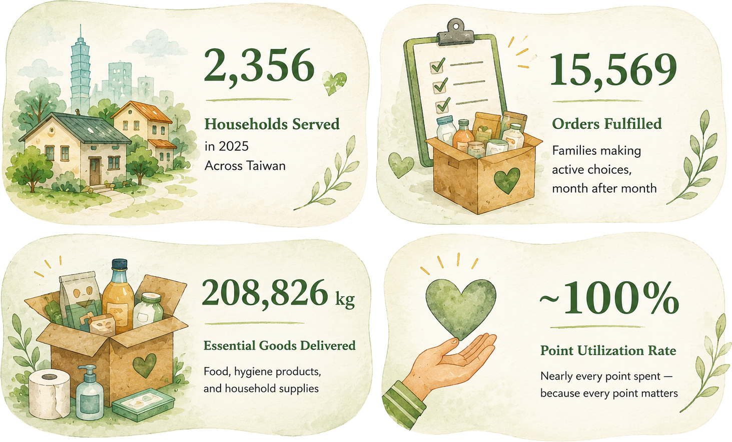 2025 Impact: 3,577 households served · 24,431 orders fulfilled · 99.96% point utilisation rate · 208,826 kg essential goods delivered · 1,094,878 service instances