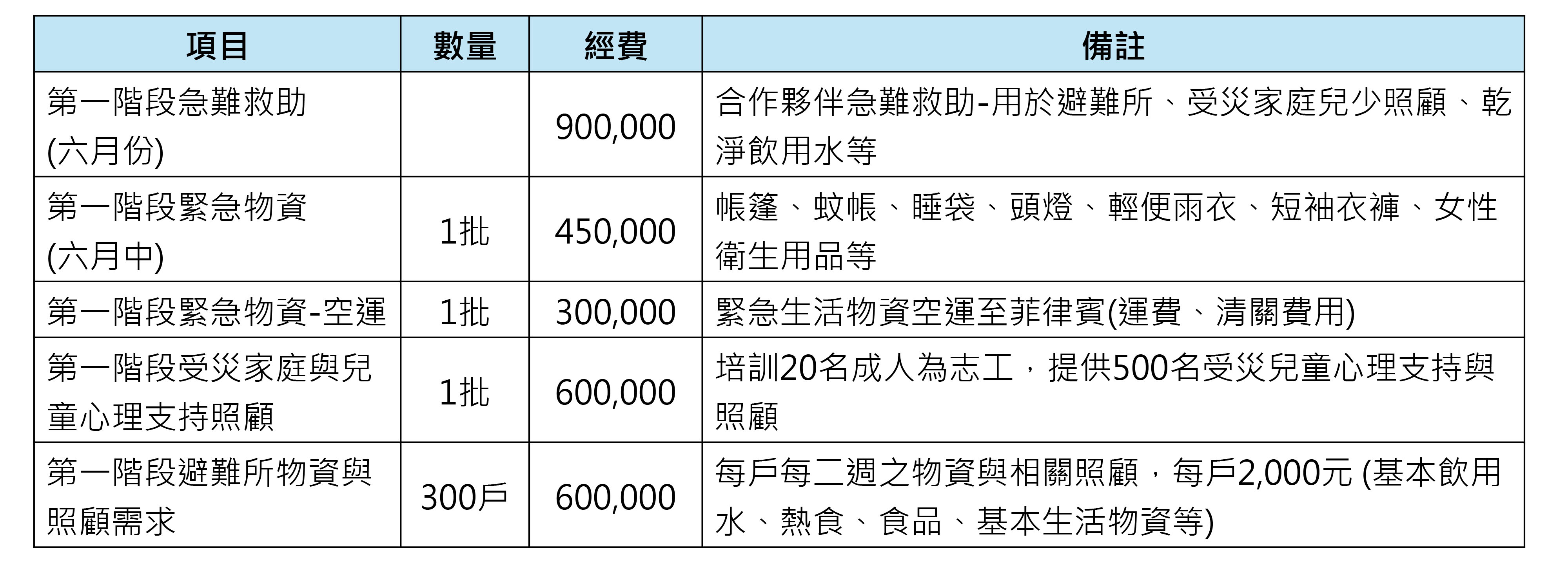 菲律賓強震救援行動