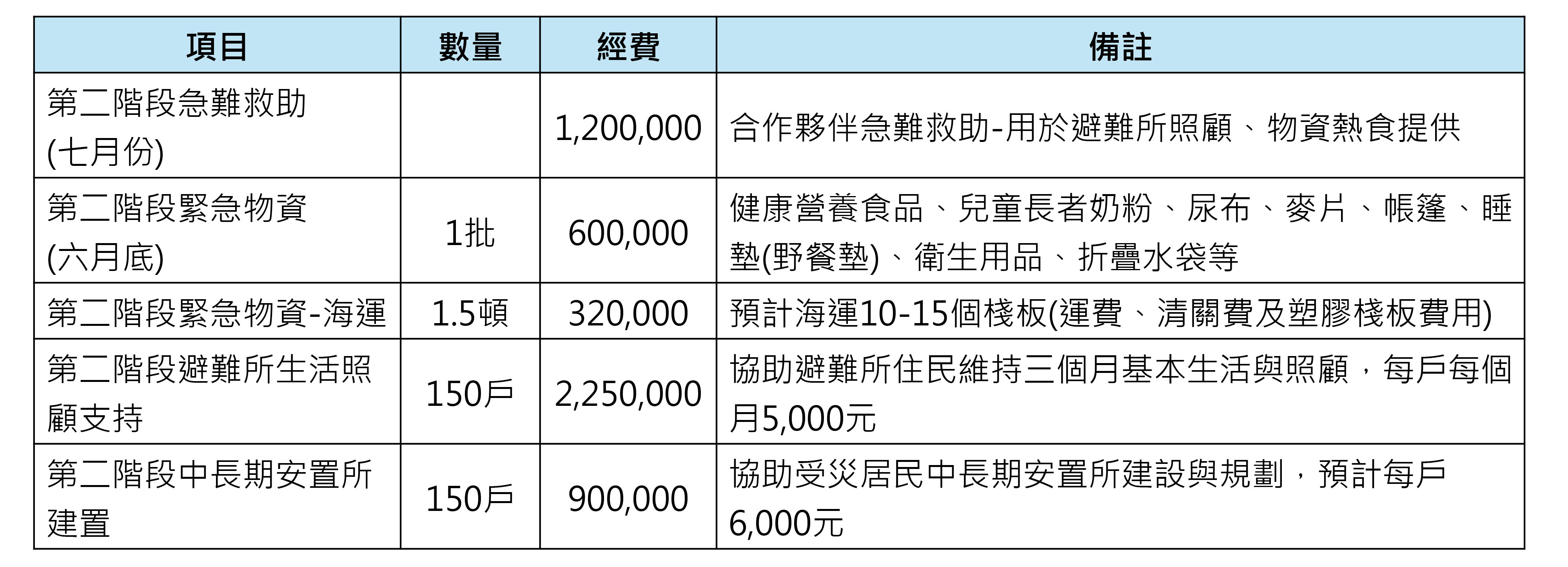 菲律賓強震救援行動