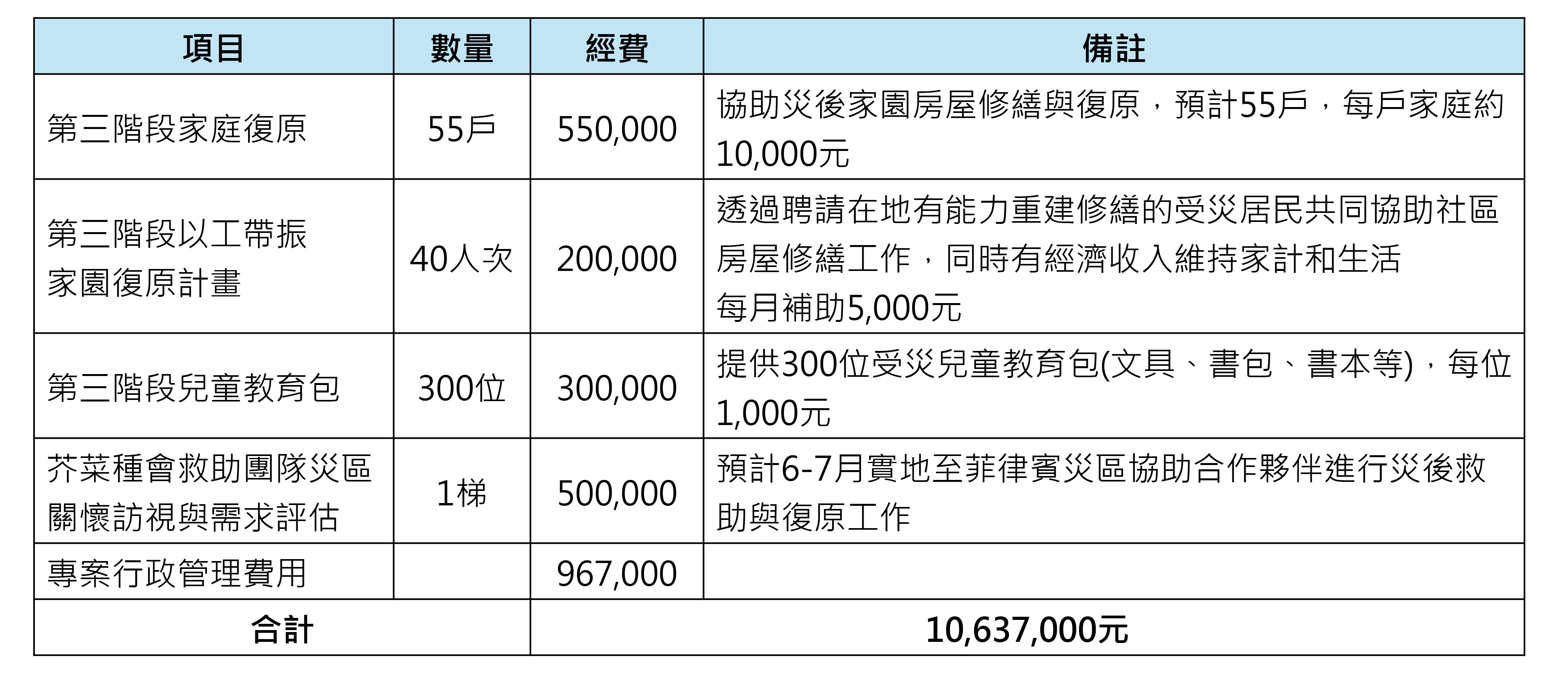 菲律賓強震救援行動