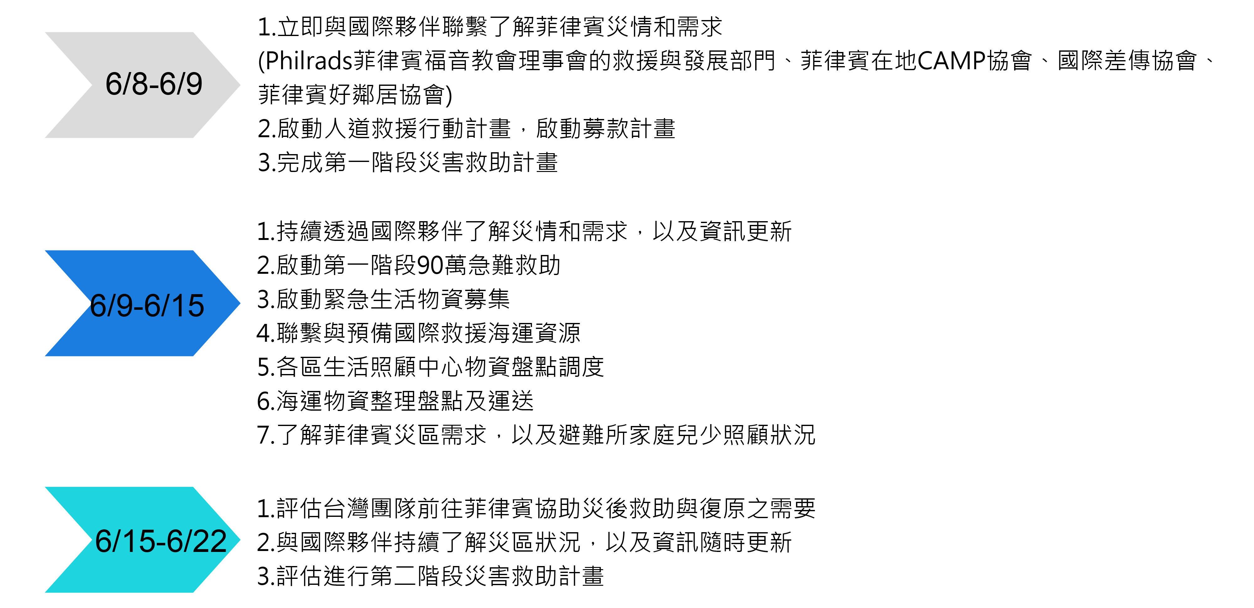 菲律賓強震救援行動